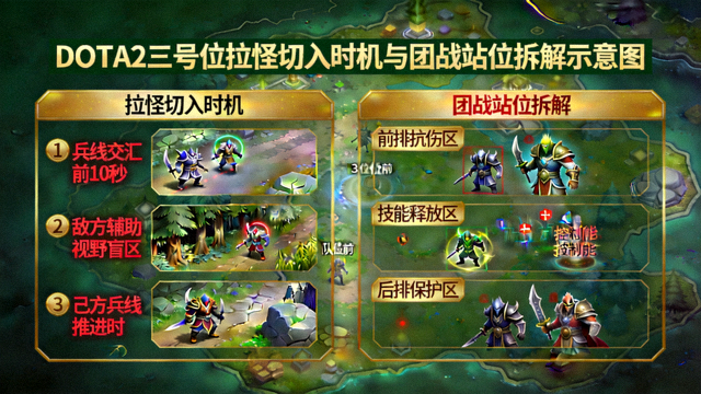DOTA2三号位拉怪切入时机与团战站位拆解示意图