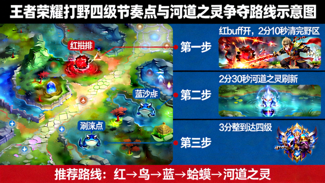 王者荣耀打野四级节奏点与河道之灵争夺路线示意图