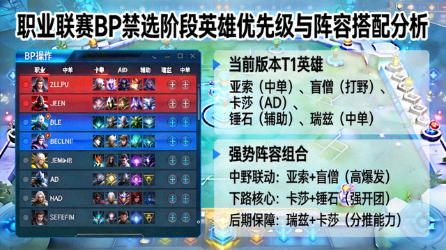 职业联赛BP禁选阶段英雄优先级与阵容搭配分析画面